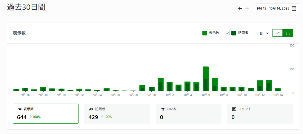 ゲームブログ 1ヶ月のPV数